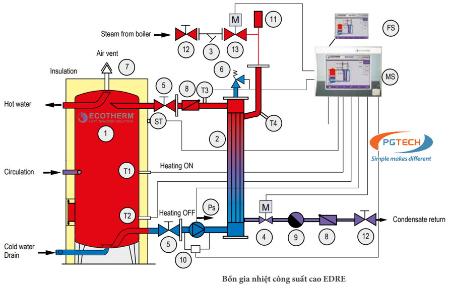 Sơ đồ mô tả nguyên lý hoạt động của bồn gia nhiệt EDRE trong hệ thống cấp nước sinh hoạt