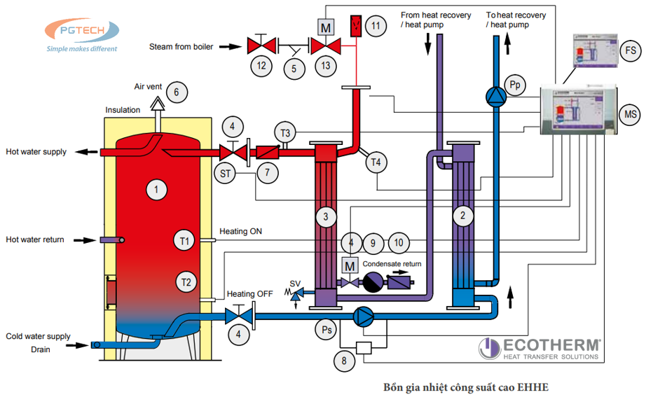 Sơ đồ mô tả nguyên lý hoạt động của bồn gia nhiệt nước nóng hỗn hợp EHHE 