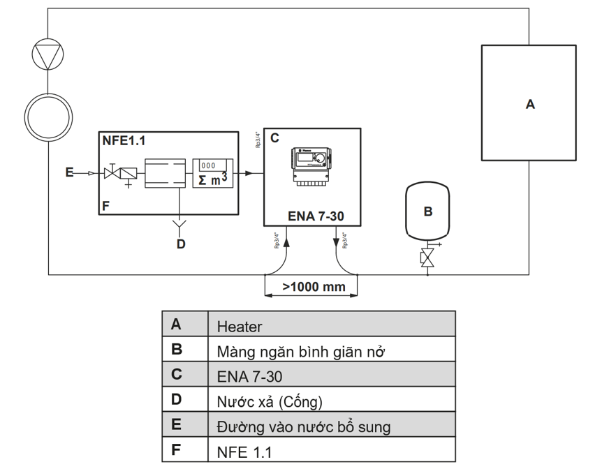 Ví dụ về ENA 7-30 với NFE1.1 và màng ngăn bình giãn nở trong hệ thống Heating