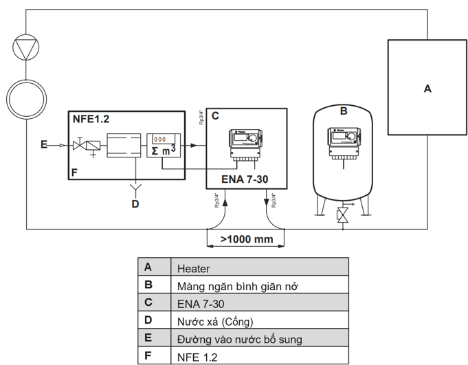 Ví dụ về ENA 7-30 với NFE1.2 và mức áp suất được điều khiển bằng máy nén trong hệ thống Heating