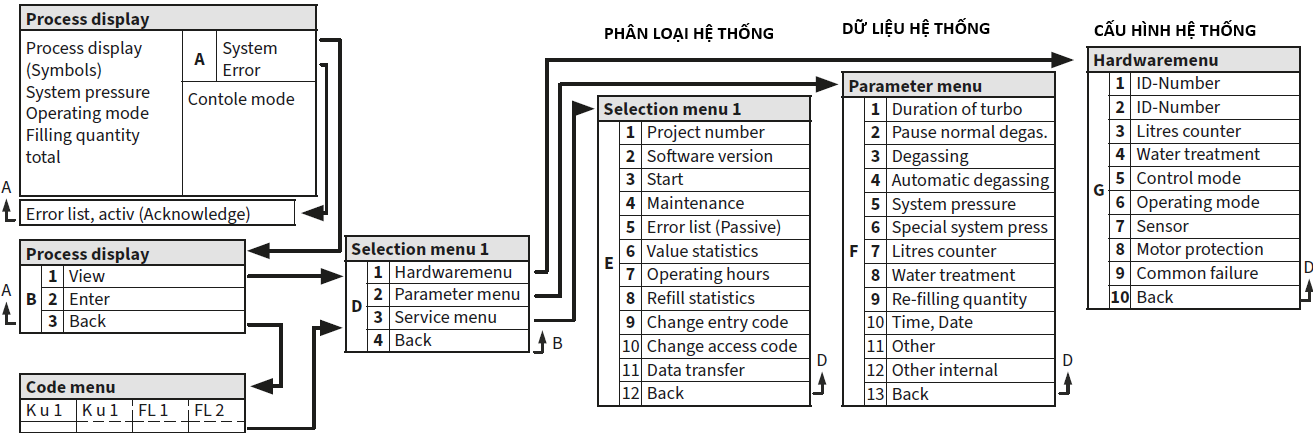 Cấu trúc menu bộ điều khiển khởi động của ENA