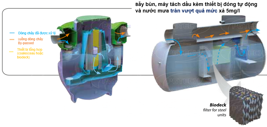 Sơ đồ khối của một thiết bị xử lý nước bao gồm bẫy bùn, máy tách dầu kèm thiết bị tự động xả và nước mưa tràn vượt qus mức