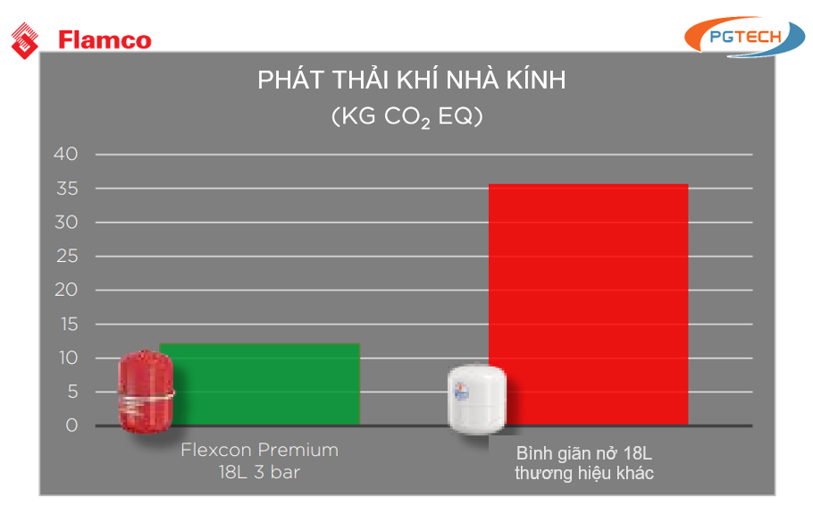 Flexcon Premium tạo ra CO2 ít hơn 66,1% so với các bình giãn nở thương hiệu khác