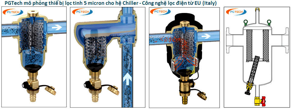 Cấu tạo và nguyên lý hoạt động của lọc điện từ 5 Micron cho hệ Chiller & Boiler