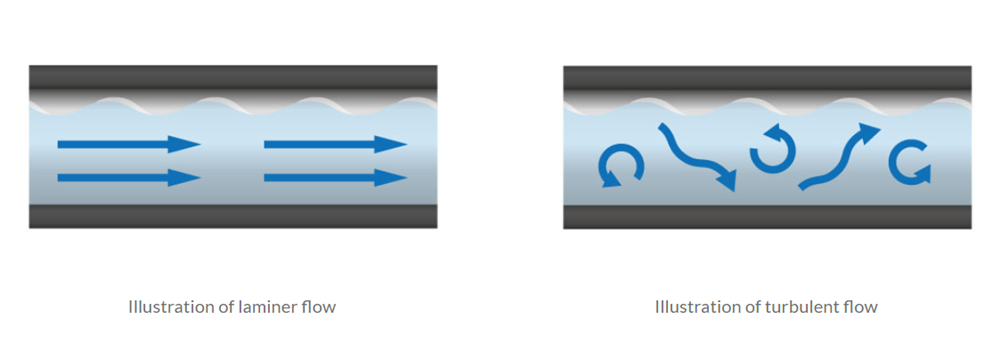 Bên trái: Minh hoạ cho dòng chảy tầng; Bên phải: minh hoạ cho dòng chảy rối