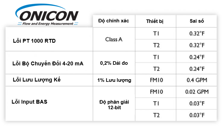 Bảng tóm tắt độ chính xác và sai số của các thiết bị khác nhau sử dụng BAS