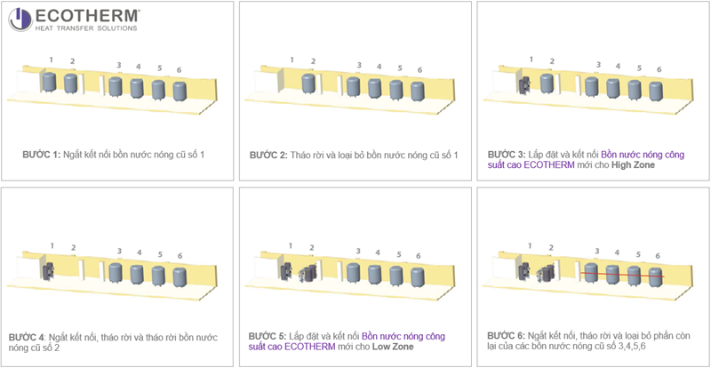 Các bước thay thế hệ thống nước nóng cũ bằng hệ thống ECOTHERM