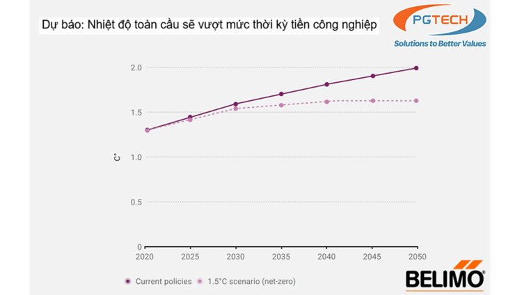 Dự báo- Nhiệt độ toàn cầu sẽ vượt mức thời kỳ tiền công nghiệp