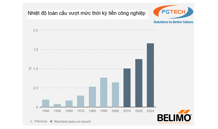 Nhiệt độ toàn cầu vượt mức thời kỳ tiền công nghiệp