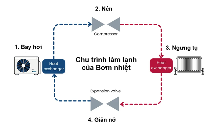 Sơ đồ chu trình làm lạnh của Heat pump