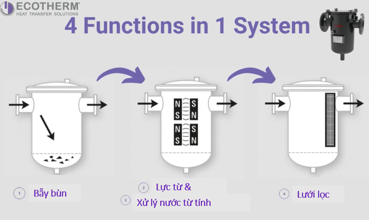 4 chức năng trong 1 thiết bị lọc tách cặn điện từ EMDS