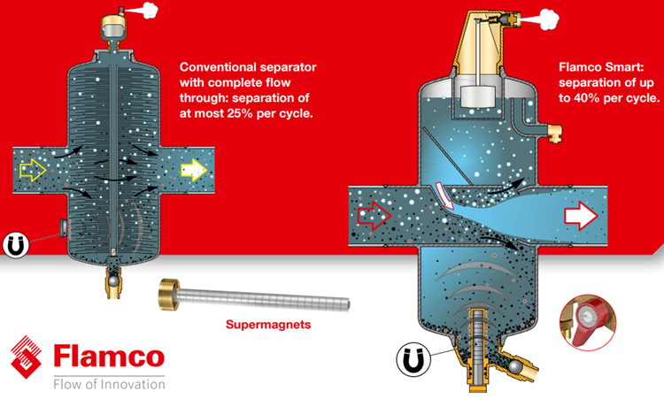 A smart concept in Flamco products
