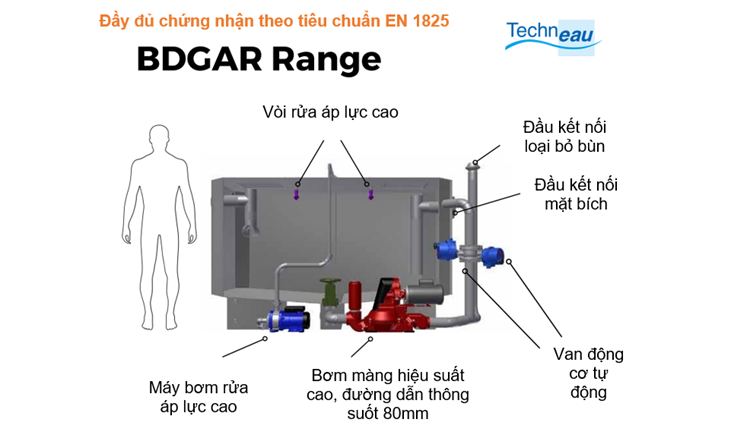 Cấu tạo máy tách mỡ bếp ăn tự động model BDGAR Techneau