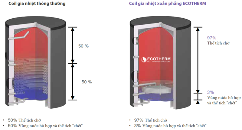 Ưu điểm của Bồn nước nóng công suất cao ECOTHERM “EHSF”