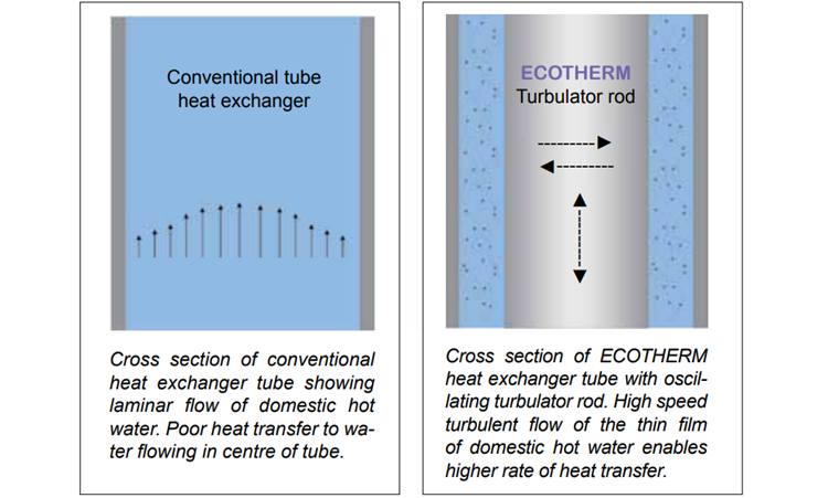 Patented free floating turbulator rods Ecotherm