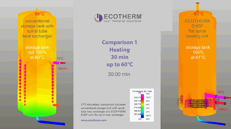 So sánh 1: Làm nóng 30 phút đến 60°C