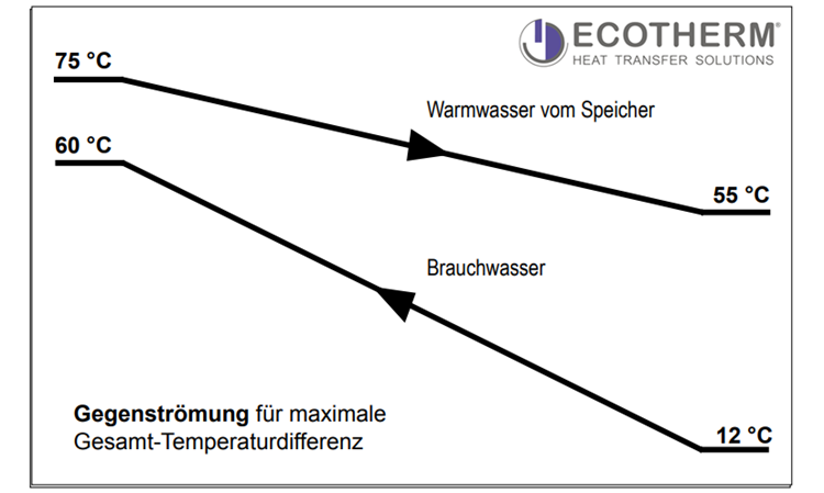 Turbulent flow, contraflow Ecotherm