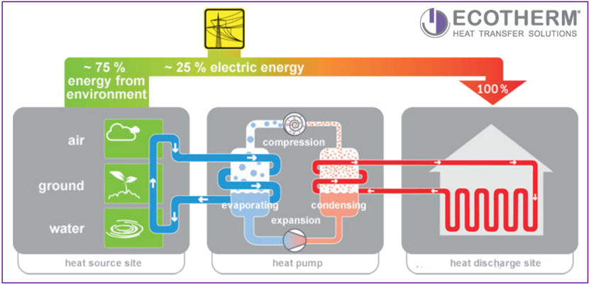 Sự đổi mới là tiêu chuẩn trong bơm nhiệt Heat pumps ECOTHERM