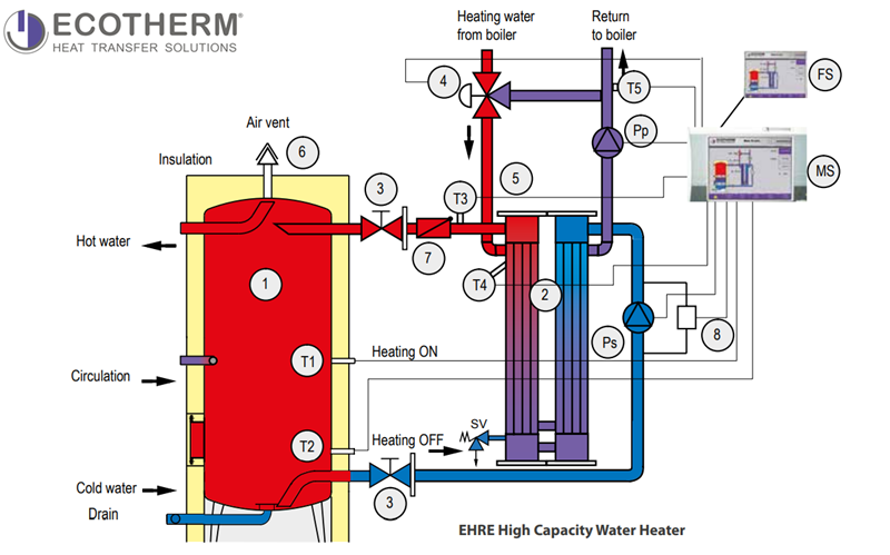 working principle of the EHRE water heater in a domestic water supply system