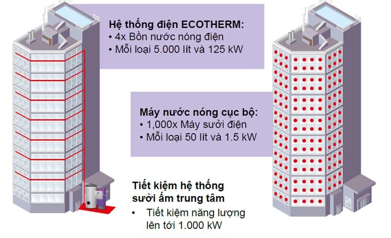 lợi ích của hệ thống gia nhiệt nước nóng trung tâm Ecotherm