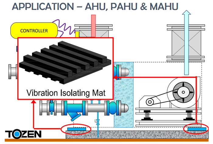 Minh hoạ vị trí lắp đặt thảm chống rung Tozen trong ứng dụng AHU PAHU MAHU