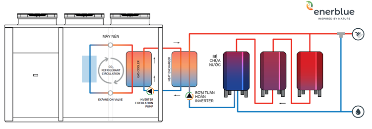 Nguyên lý hoạt động của bơm nhiệt CO2 Enerblue