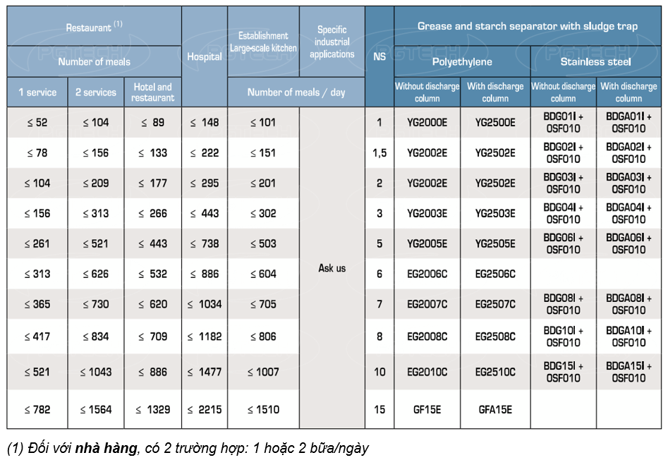 Bảng chọn bể tách mỡ và tinh bột kèm bẫy bùn