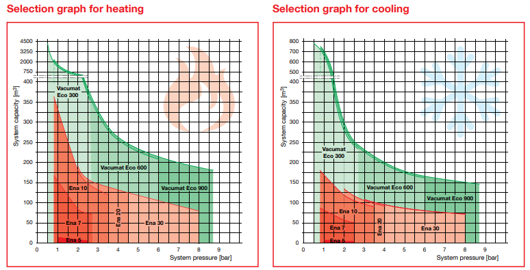 Sơ đồ đặc tính hoạt động của hệ tách khí chân không Vacumat Eco cho Chiller và Heating