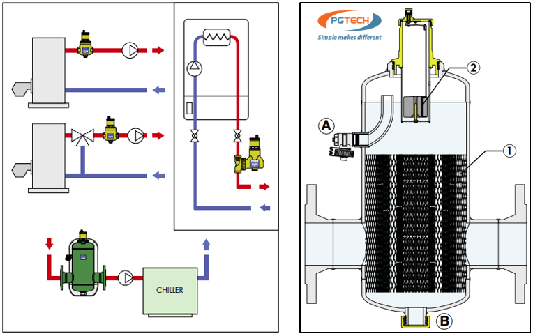 Sơ đồ lắp đặt và cấu tạo của thiết bị lọc tách khử khí hệ Chiller/Boiler