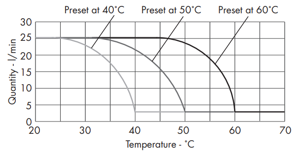 Sơ đồi đặc tính của van tuần hoàn nhiệt độ INTA Anh Quốc