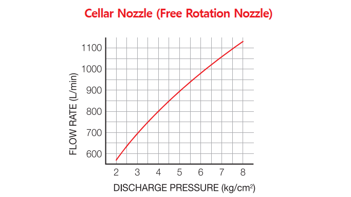 Flow rate Cellar Nozzle