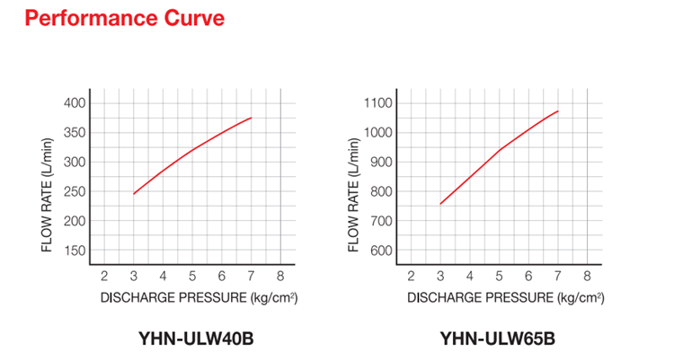 Performance Curve YHN-ULW 40B hoặc 65B