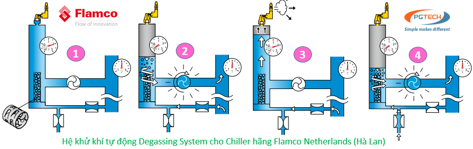 Hệ khử khí Chiller/Boiler hãng Flamco Hà Lan