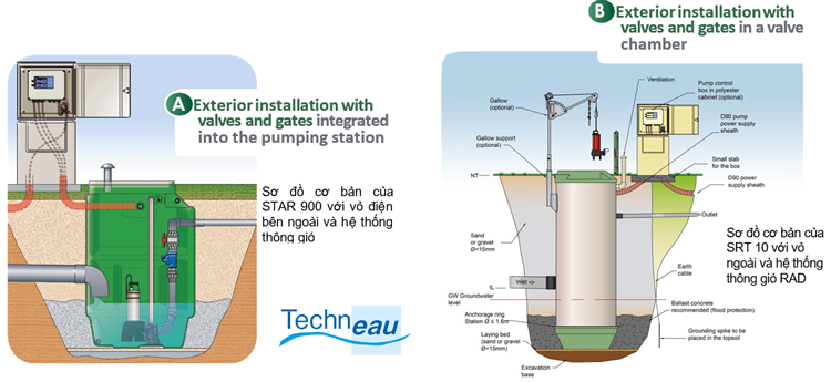 2 kiểu lắp đặt có thể áp dụng đối với hệ thống bơm hút nước thải Techneau