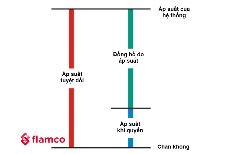 Áp suất đồng hồ đo so với áp suất tuyệt đối