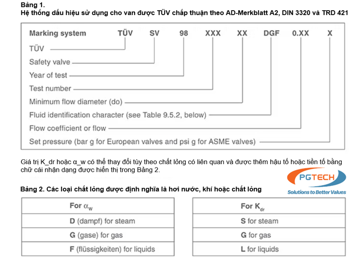 Bảng 1 và bảng 2 trong hướng dẫn lắp đặt van an toàn