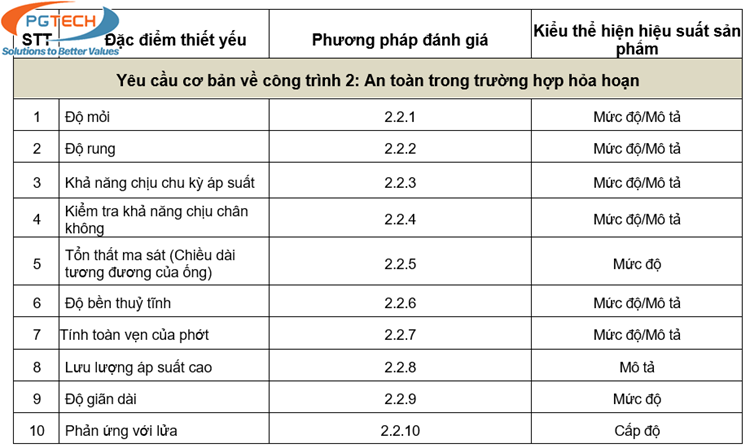 Bảng 2.1.1 Các đặc điểm thiết yếu của sản phẩm và các phương pháp cùng tiêu chí để đánh giá hiệu suất