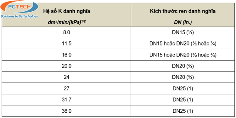 Bảng 2.2.2 Hệ số xả danh nghĩa (hệ số K)