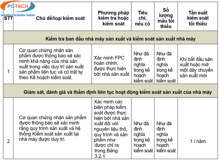 Bảng 3.3.1 Kế hoạch kiểm soát cho cơ quan được thông báo; nền tảng