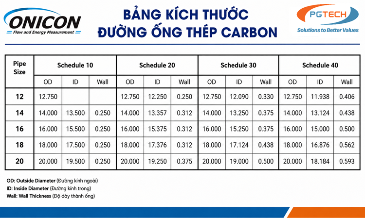 Bảng kích thước đường ống thép carbon