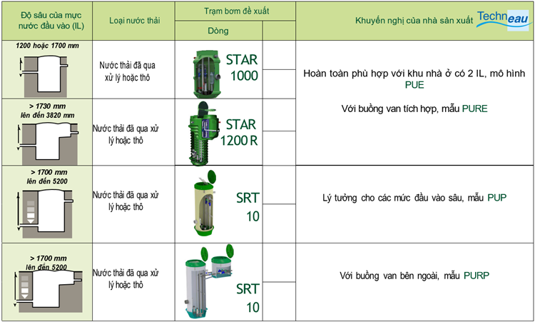 Bảng lựa chọn trạm bơm ngầm Techneau cho khu dân cư lớn