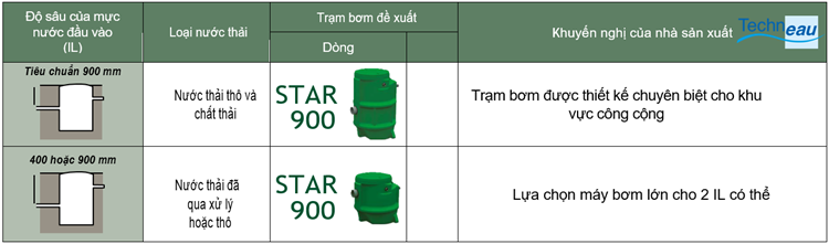 Bảng lựa chọn trạm bơm ngầm Techneau cho khu dân cư nhỏ