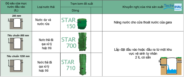 Bảng lựa chọn trạm bơm ngầm Techneau cho nhà riêng