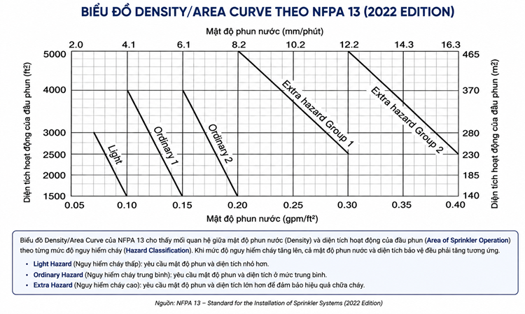 Hình 1. Biểu đồ Density/Area Curve theo NFPA 13 (2022 Edition)