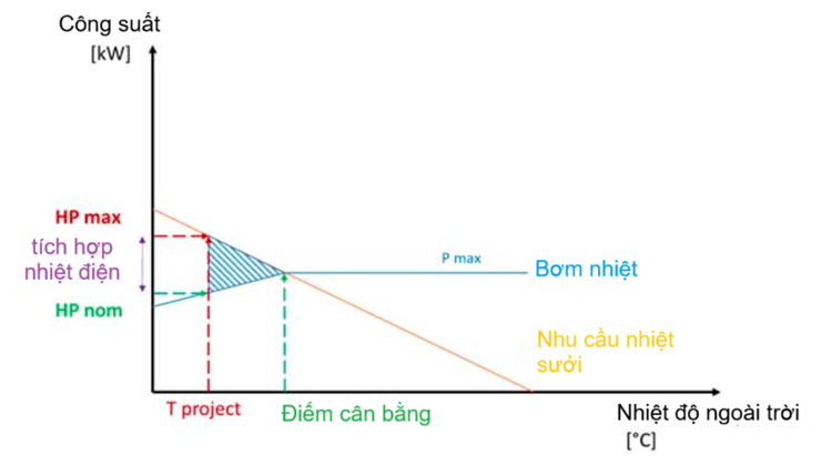 Biểu đồ hiệu suất bơm nhiệt HP