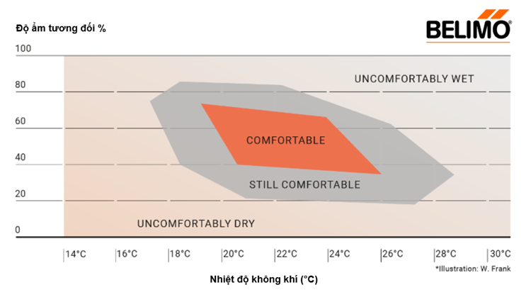 Biểu đồ phân vùng độ ẩm và nhiệt độ thoải mái đối với con người