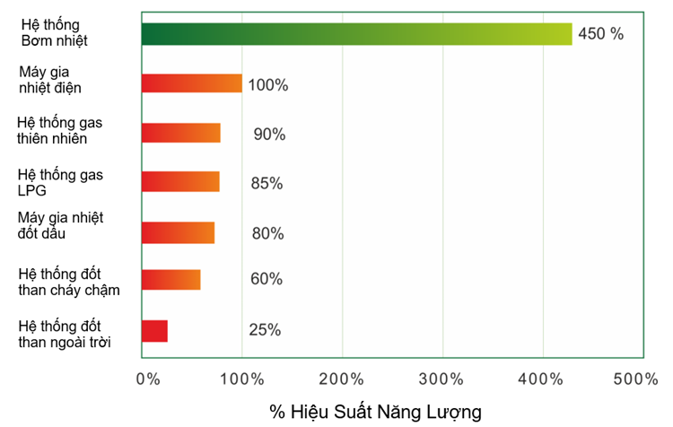Biểu đồ so sánh phần trăm Hiệu Suất Năng Lượng