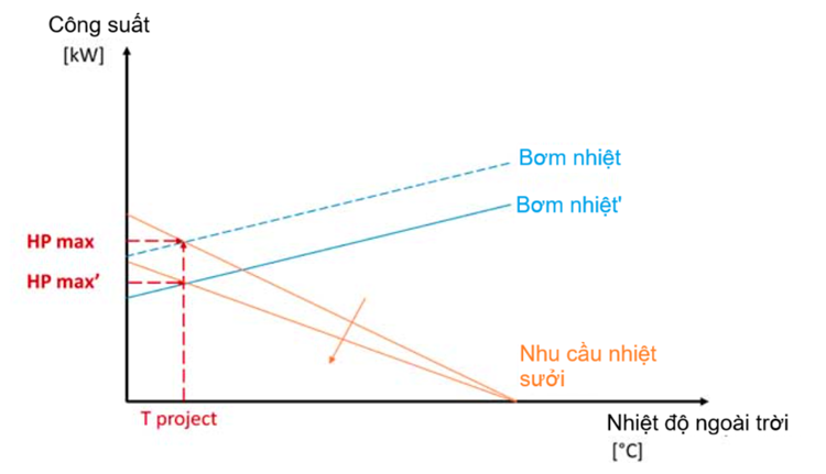 Biểu đồ tổn thất nhiệt của HP bật tắt
