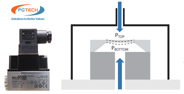 Cảm biến chênh lệch áp suất Belimo Thuỵ Sỹ