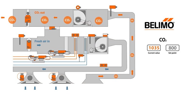 cảm biến khí CO2 giám sát nồng độ CO2 trong hệ HVAC